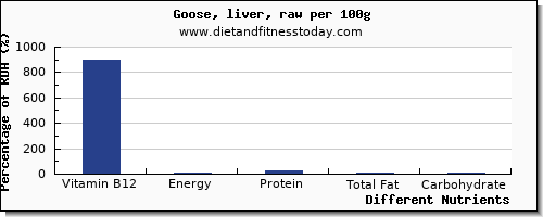 chart to show highest vitamin b12 in goose per 100g